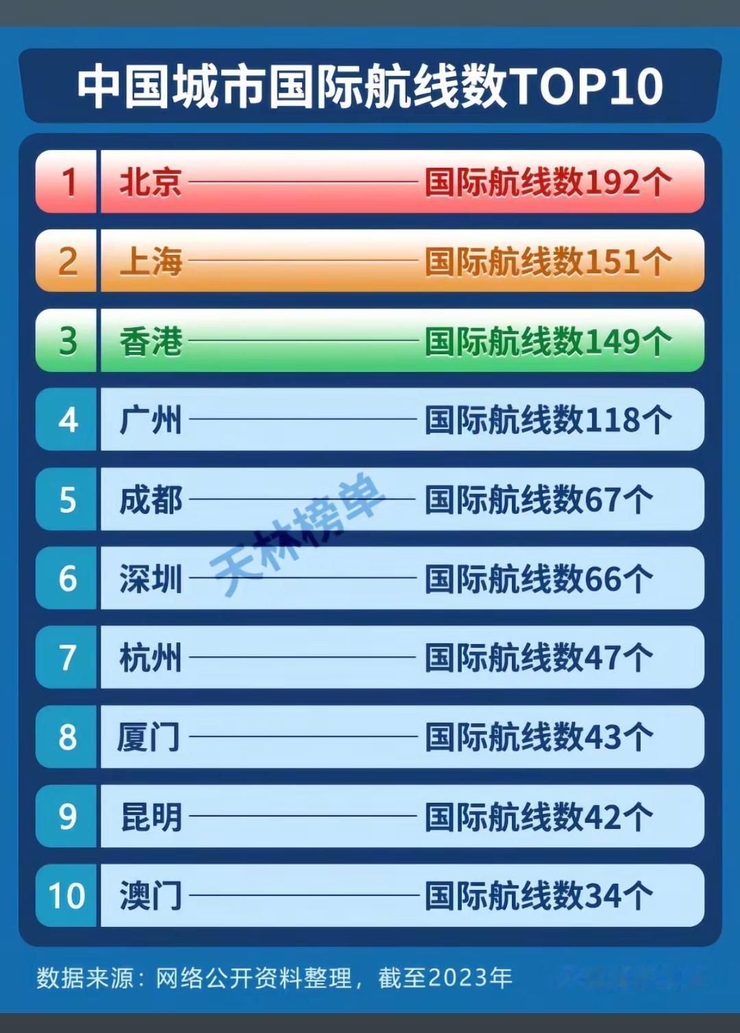 中国城市国际航线数TOP10。成都才是综合指标第五城，几乎各种类型的指标都排在前