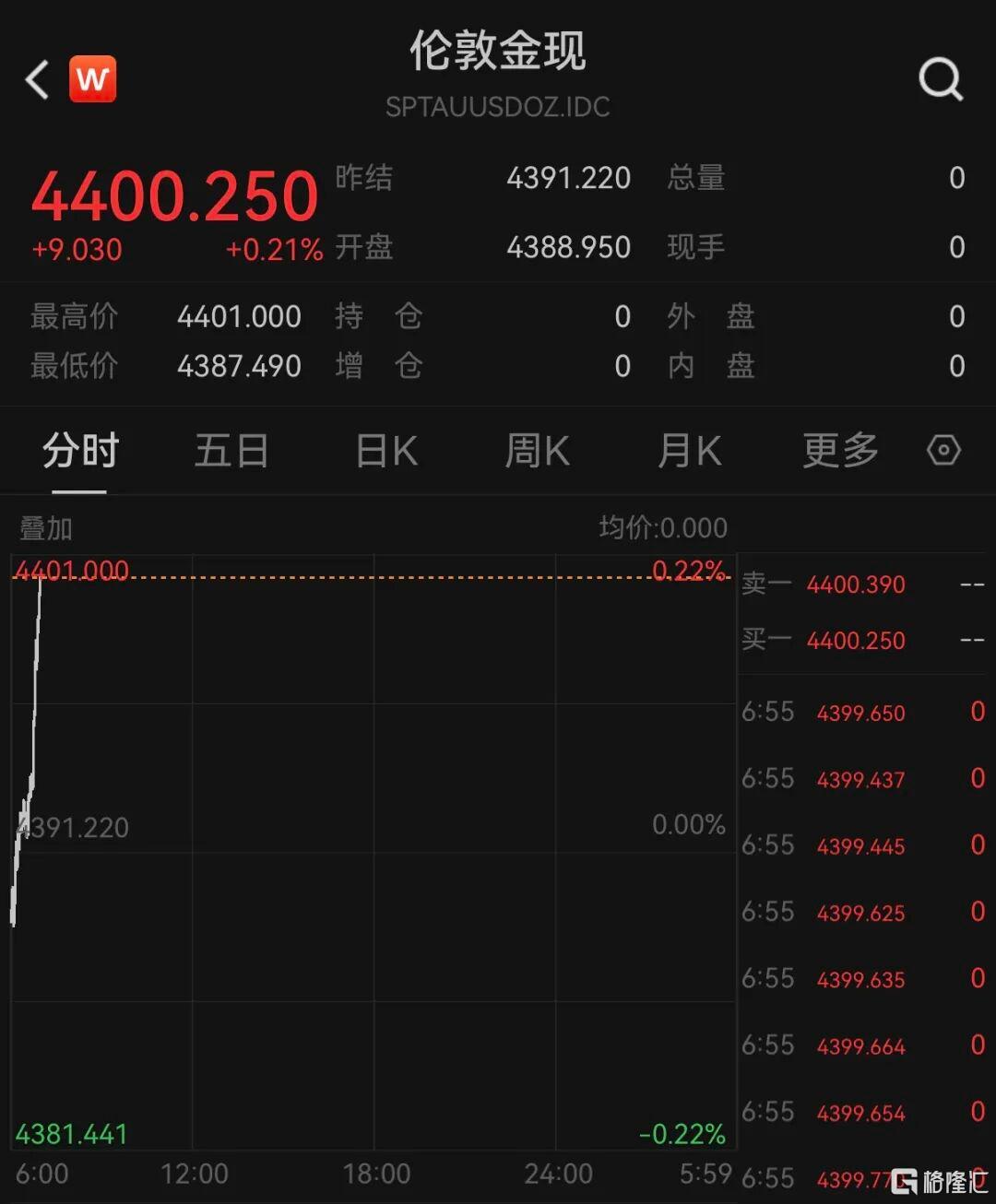 金价再破4400! 瑞银大胆看涨: 2027年或冲上5000