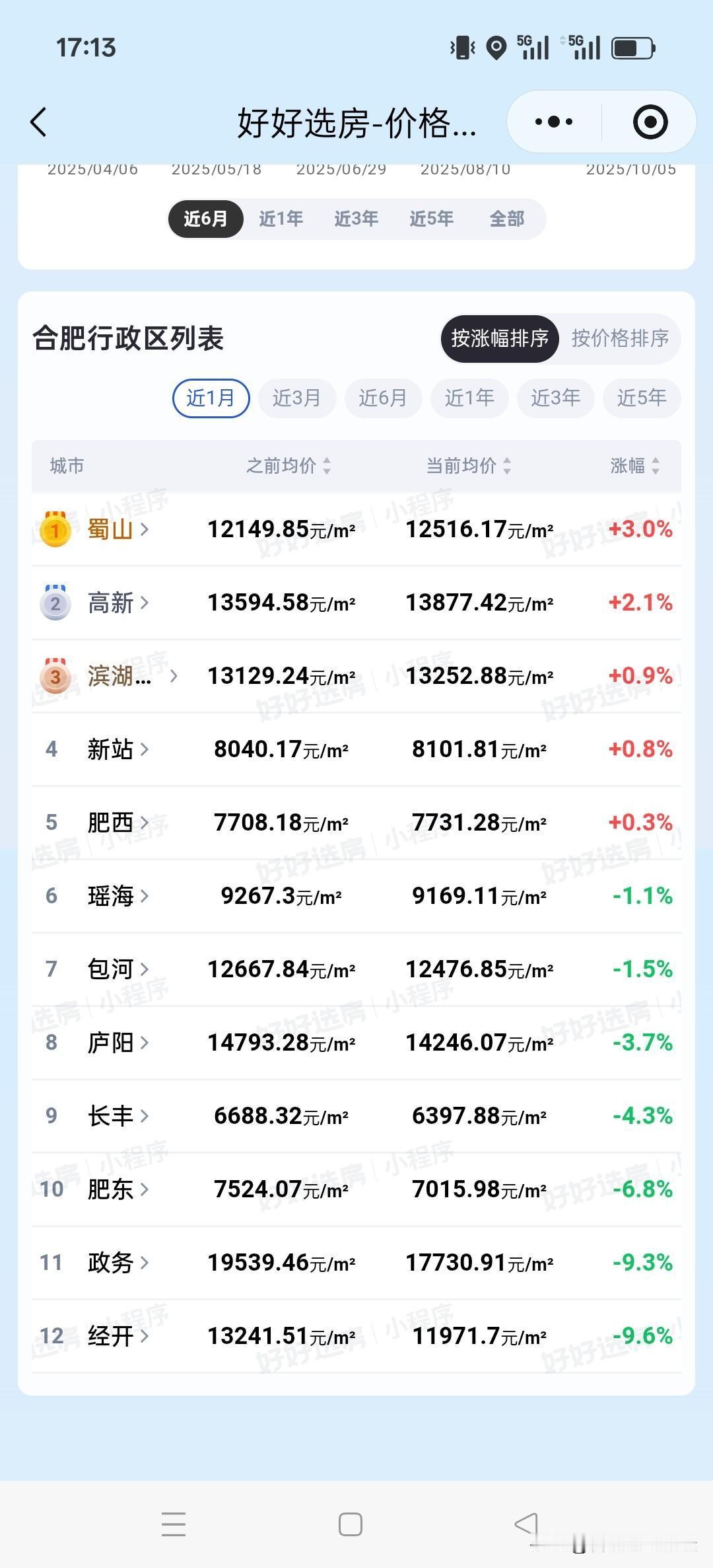 最近一个月合肥各个区域房价涨幅情况。目前看，有些区域的房价成交价的确有涨幅。但是
