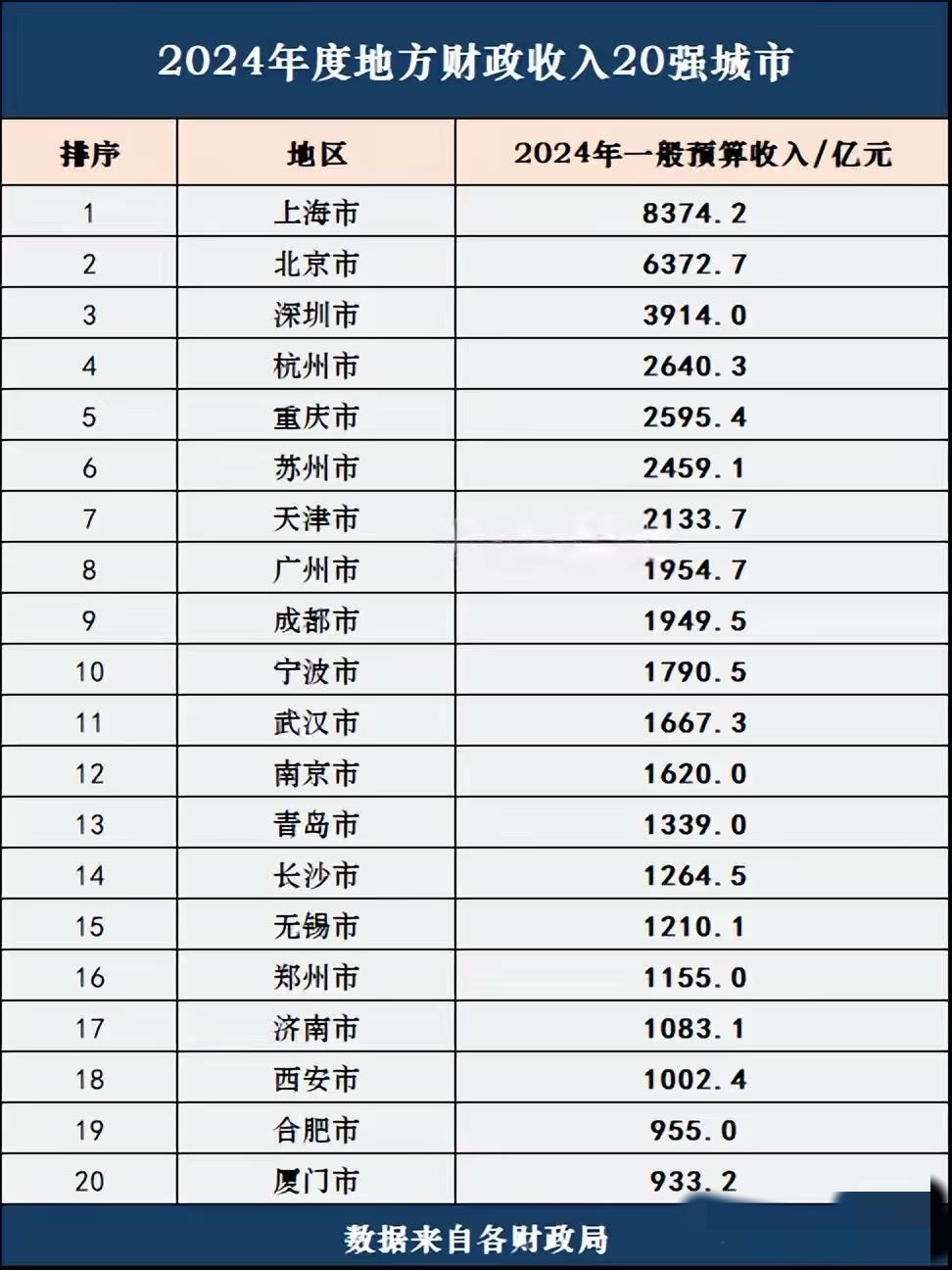 地铁审批条件将调整。小道消息：城市轨道交通审批的城市GDP下限拟将调整为10