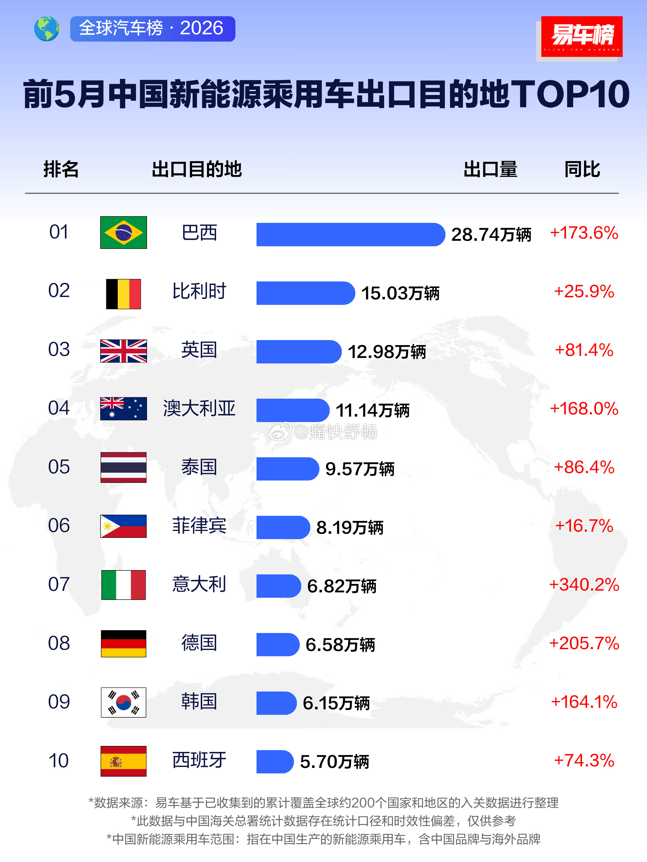 26年1~5月海关口径新能源出口目的地第一名，巴西，28.74万辆——也是唯一5