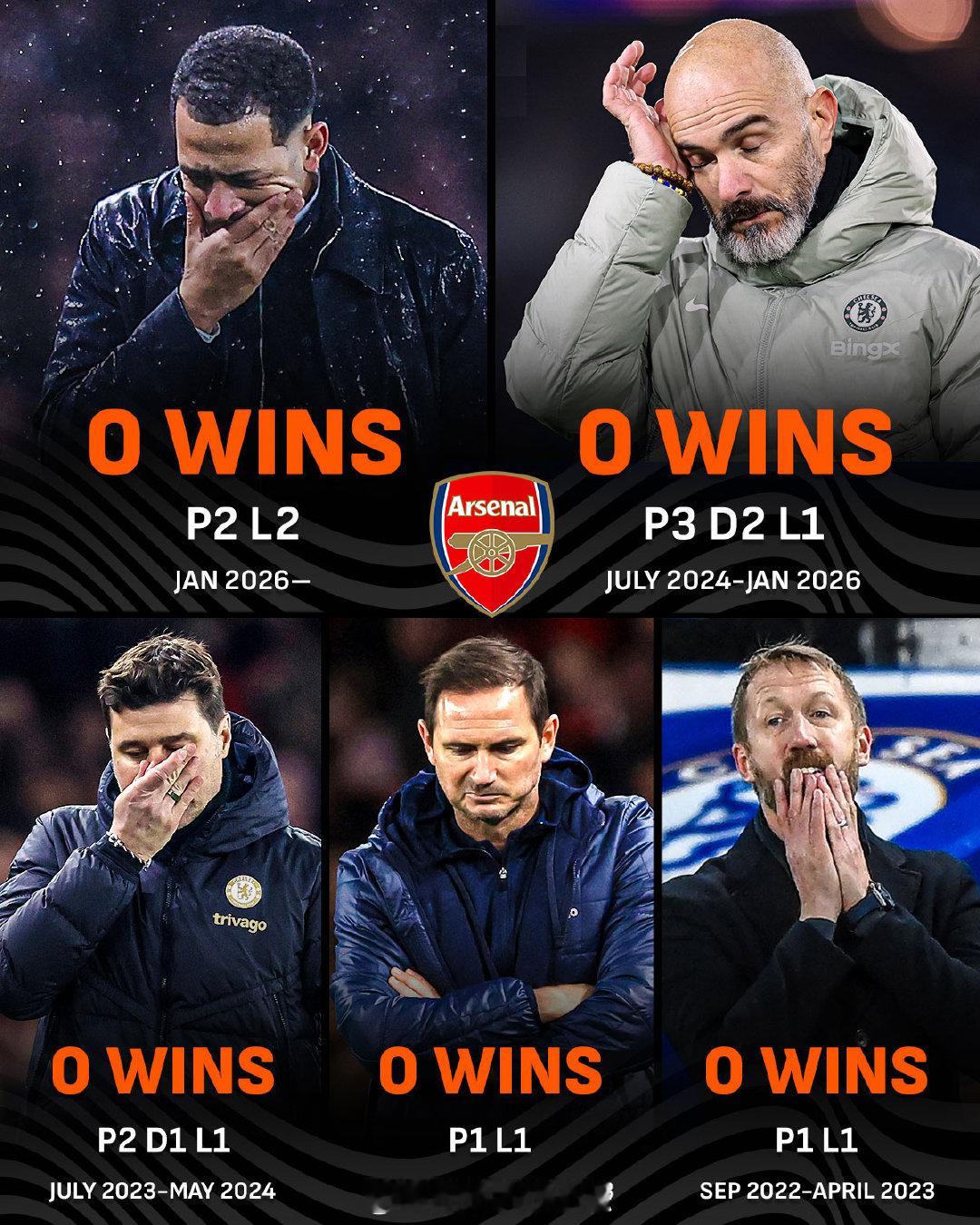 【阿森纳专克切尔西？】从2023年4月至今，最近5任切尔西主帅，包括罗塞尼尔、马