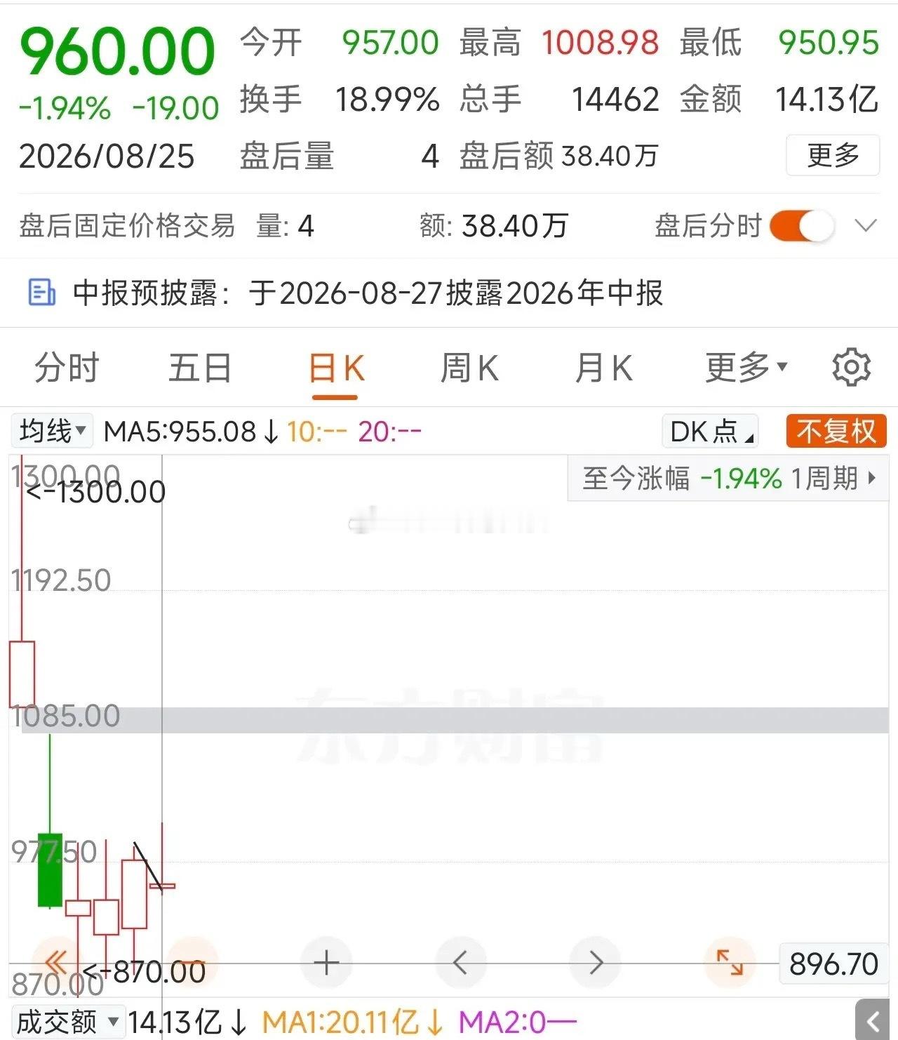 同样上市首日1100块开盘的频准激光和宇树科技，为什么股价走势不一样？宇树科技8
