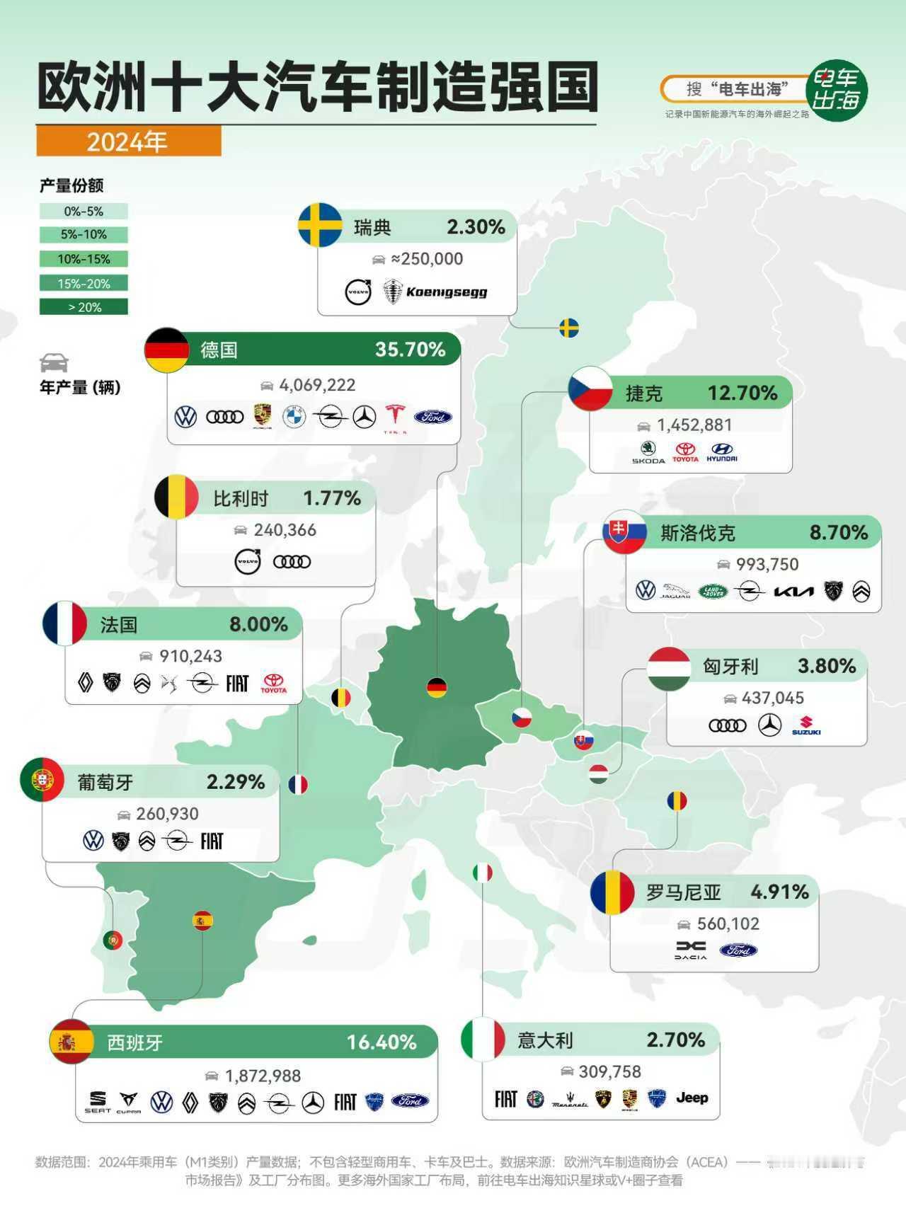 去年，欧洲乘用车总产量突破1140万辆，三大制造强国格局稳固：🇩🇪德国：4