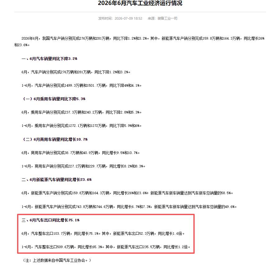 中国汽车出口量历史首次单月突破百万辆大关，咱也是扬眉吐气了。从出口数据来看，6月