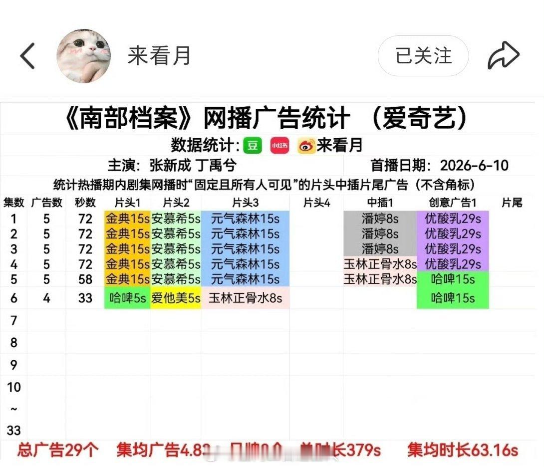 开播第一天就29个广，真自带招商，好剧就这样值得，推荐所有人都来看南部档案热度