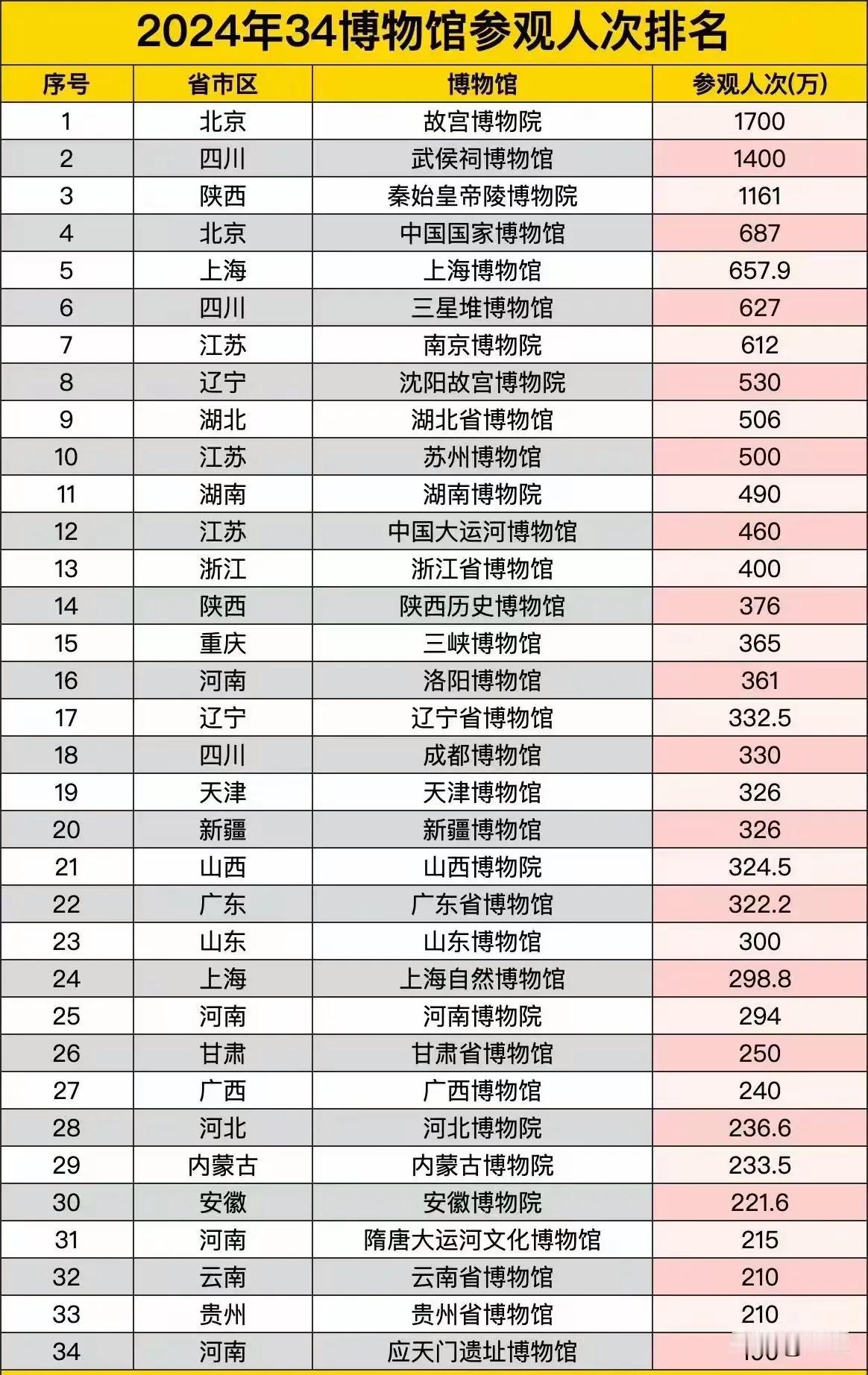 成都武侯祠博物馆2024年参观人次1400万，超过了国家博物馆、秦始皇陵博物馆等