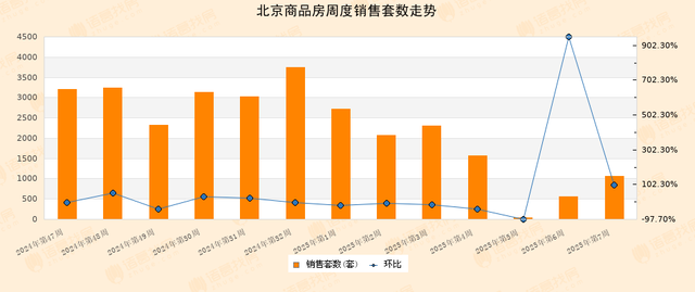 2025年第7周在售楼盘集中在朝阳