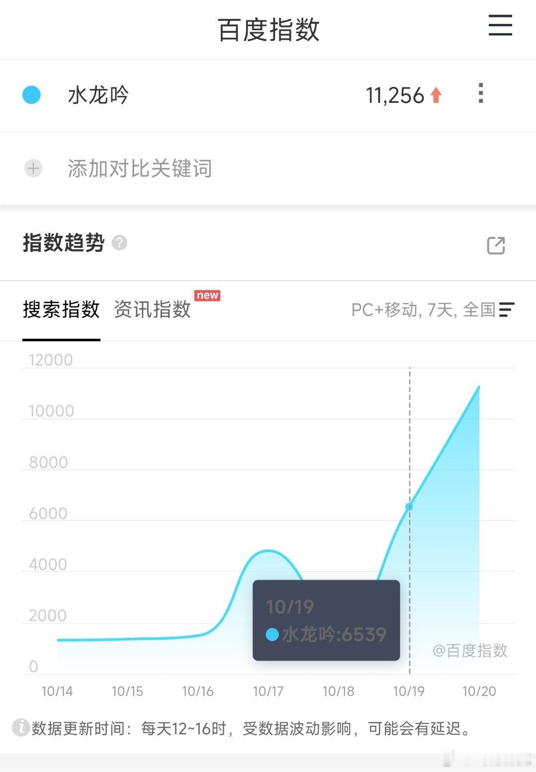 水龙吟百指首破万，还很低，留给它的时间不多了[doge]​​​