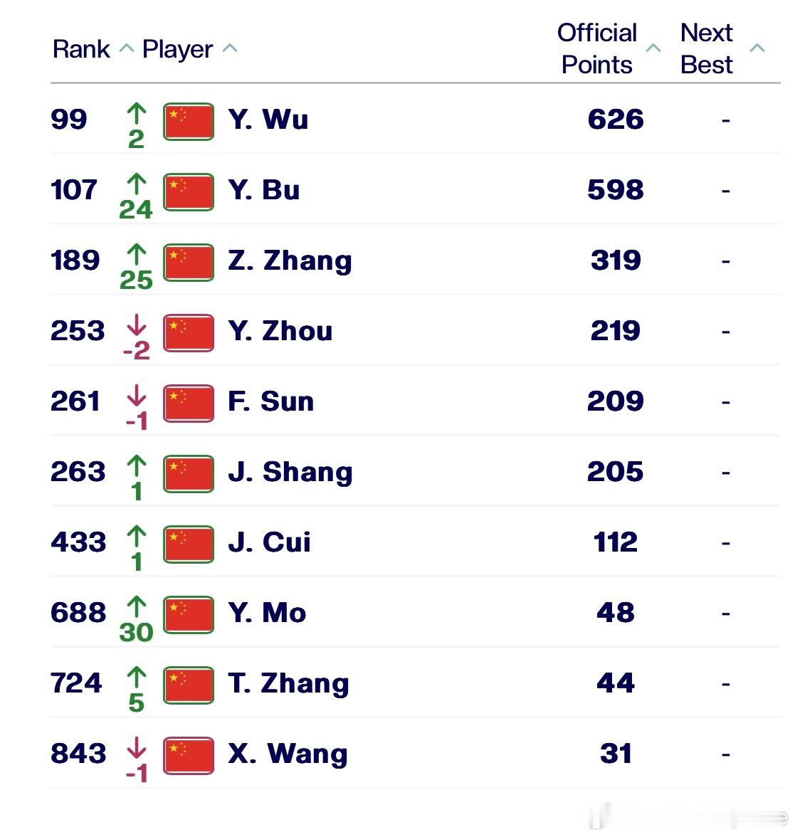 【ATP排名】6.15！更新最新一期世界排名吴易昺重返Top100，布云朝克特