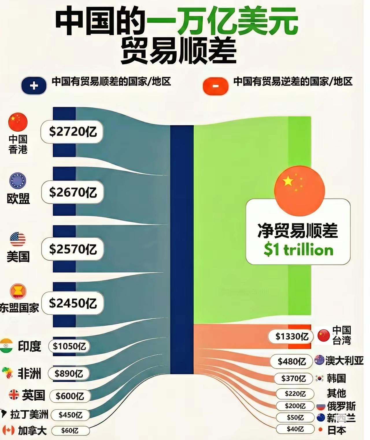这图做得好，从中还可以分析出很多有意思的信息。咱们不妨先看看这一万亿美元贸易顺差