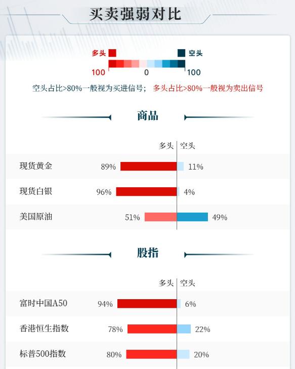 昨晚现货白银和黄金大幅飙升，今日上午有所回撤。白宫哈塞特预告就业转差，金银
