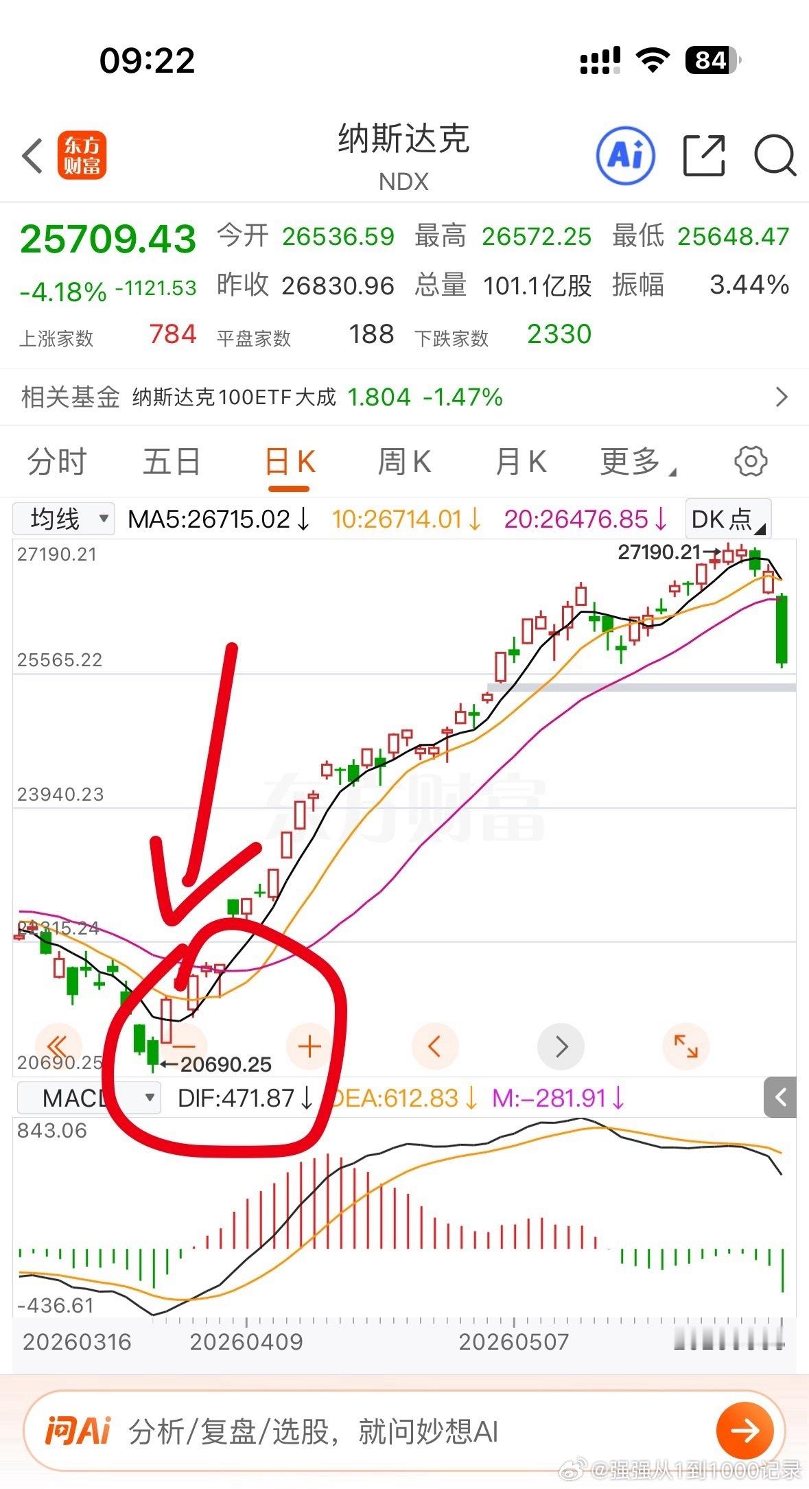 每次下跌就开始有人怀疑，说美股要崩盘了，A股要股灾了，不敢买的人它永远不敢买，哪