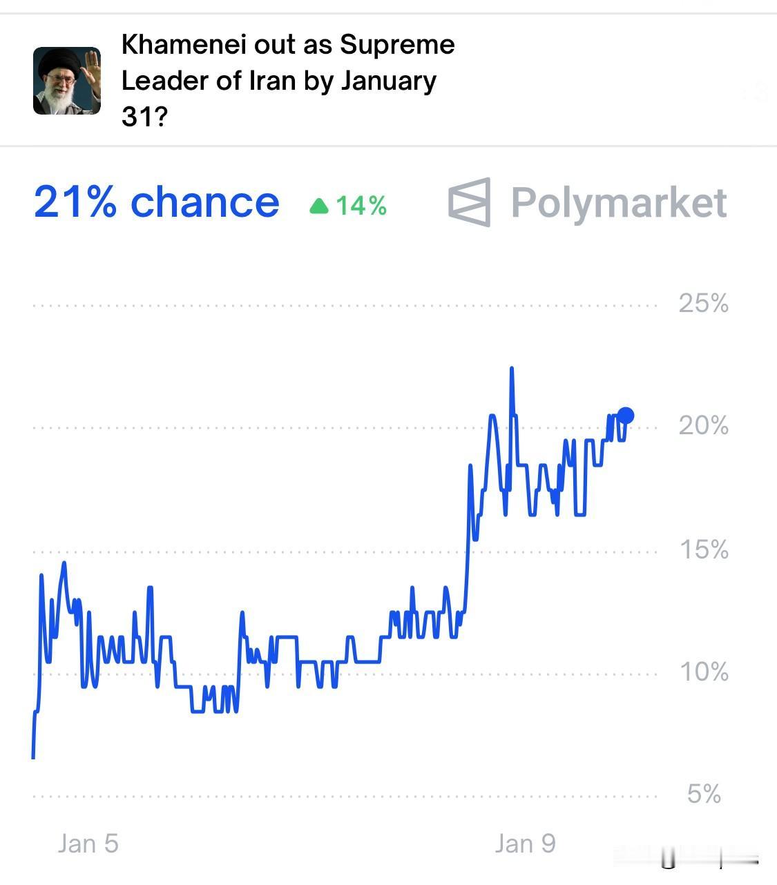 美国人对于伊朗局势的看法正在快速变化。从预测押注网站来看，美国人认为伊朗的局势愈