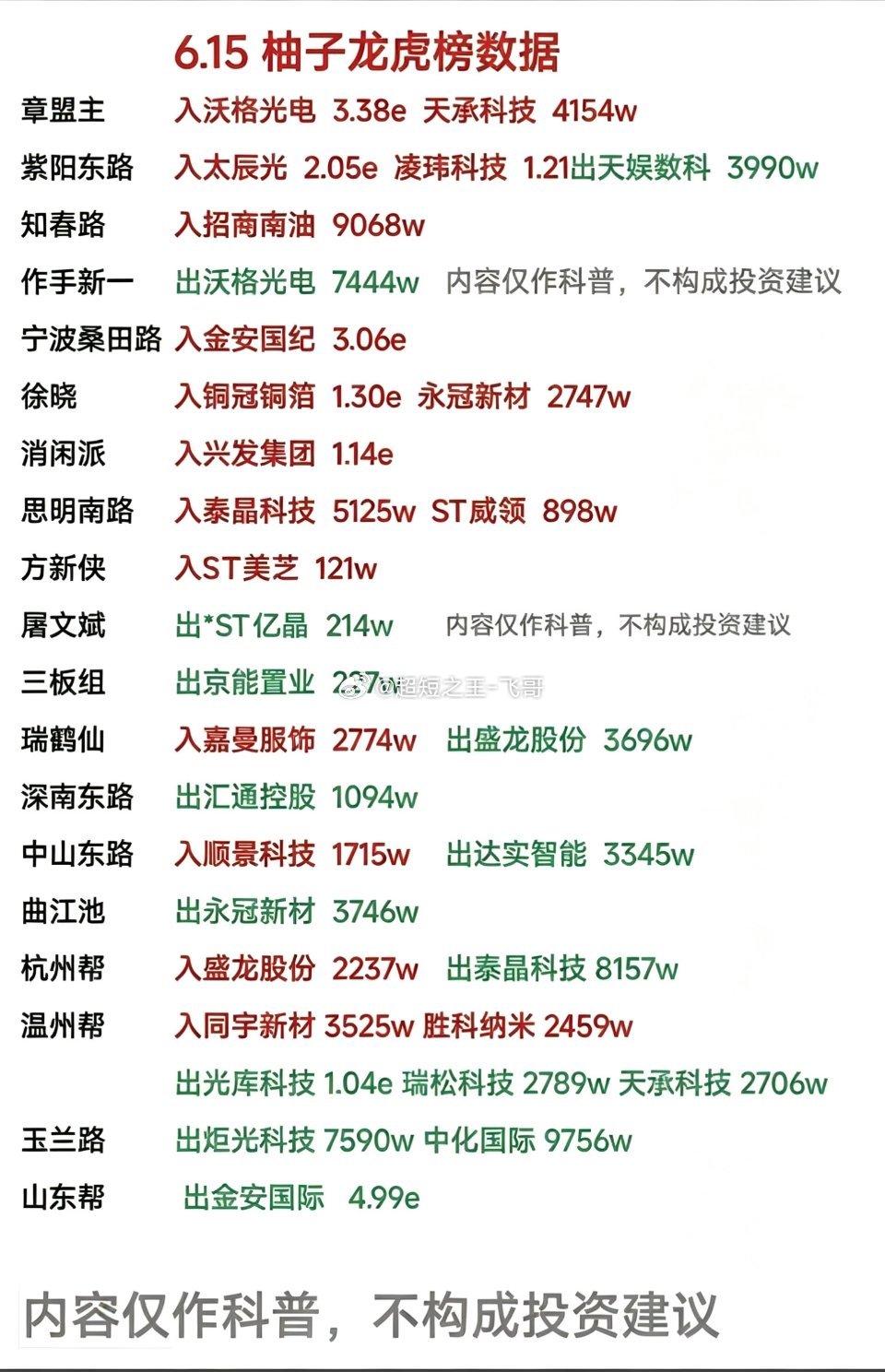6.15周一看看游资大佬们都买了啥？！游资大佬抢筹龙虎榜！葛卫东买
