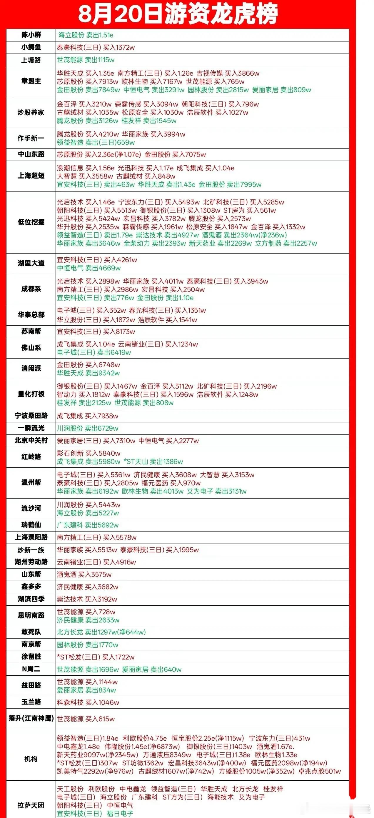8月20日游资龙虎榜​​​