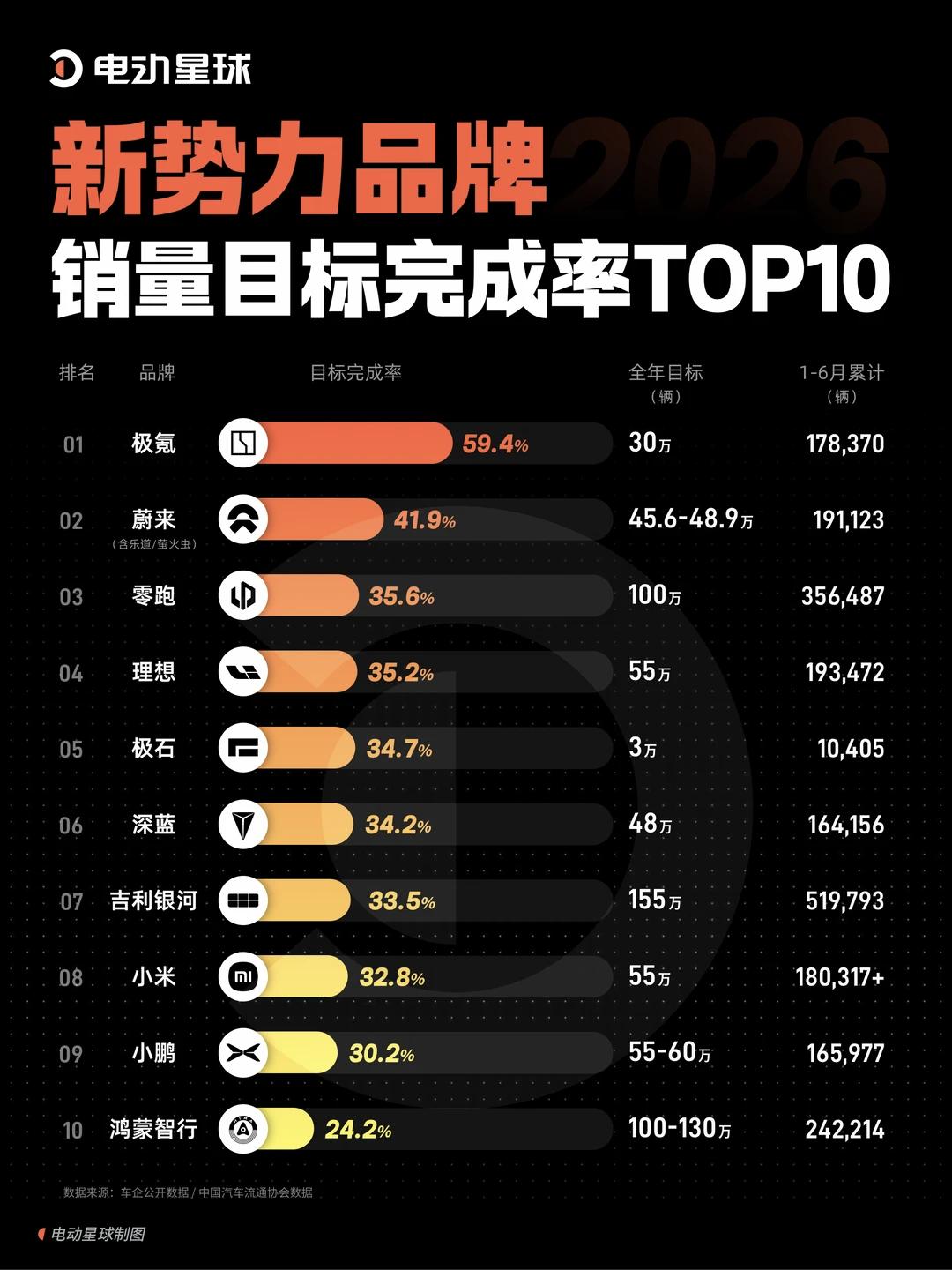 万万没想到，排名第一的竟然是极氪！2026年已经过半，回看各个新势力的成绩单，