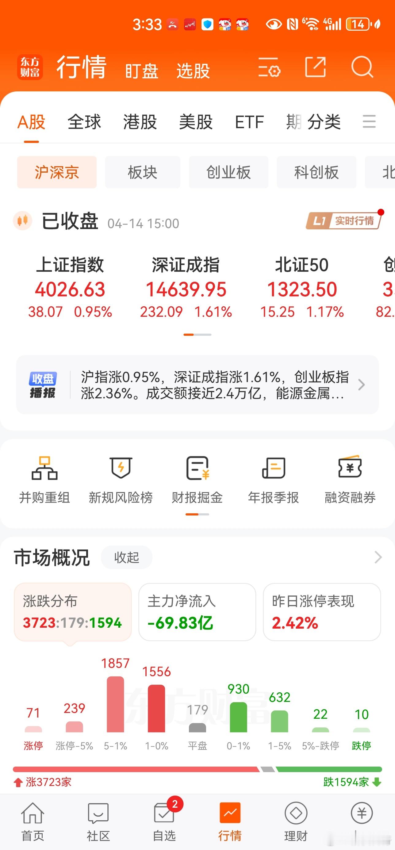 就这，还有1500股下跌呢，小赚也不容易
