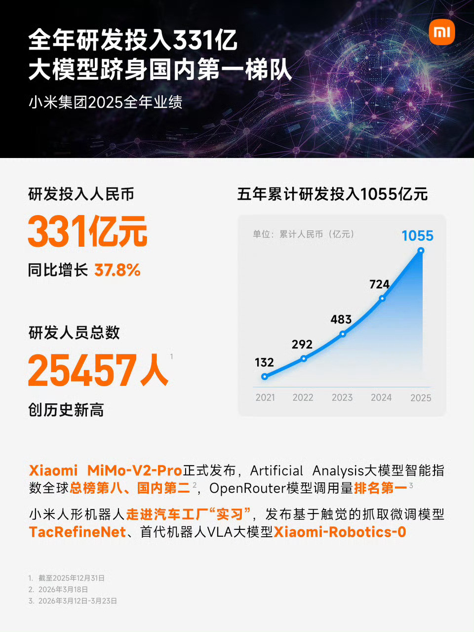 恭喜小米，稳步提升！！！【小米集团2025年财报】总营收4573亿元，同比增长2