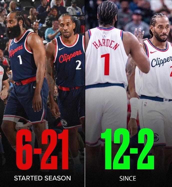 快船前27场：6胜21负快船近14场：12胜2负且快船在1月份剩余的对手并