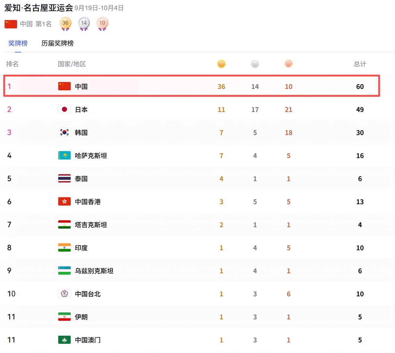 中国的奖牌数，突破60枚。是韩国的2倍，印度的6倍，泰国的10倍。印度截