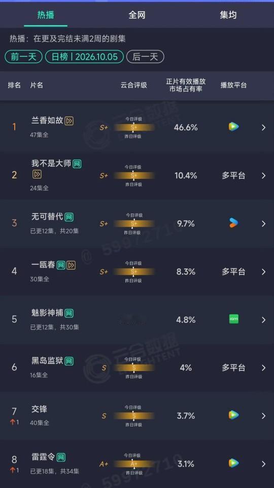 惨，太惨了！这《魅影神捕》是掉坑里了出不来了，请问还有人在意吗？昨日云合数据
