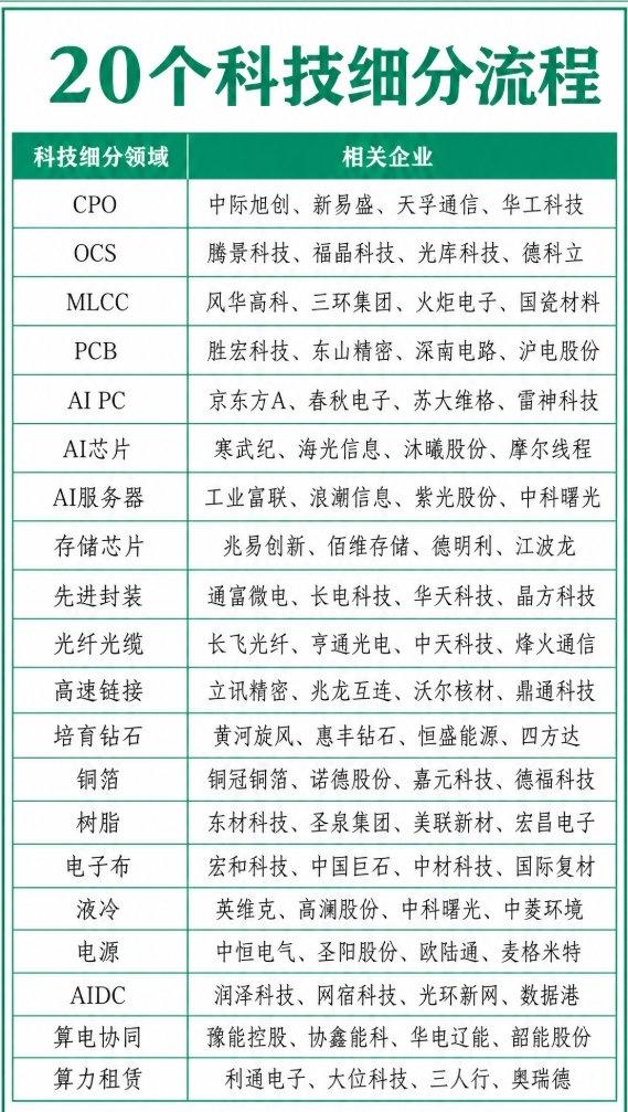 2026科技赛道全景图！20个细分领域+核心企业全梳理科技浪潮滚滚向前，AI