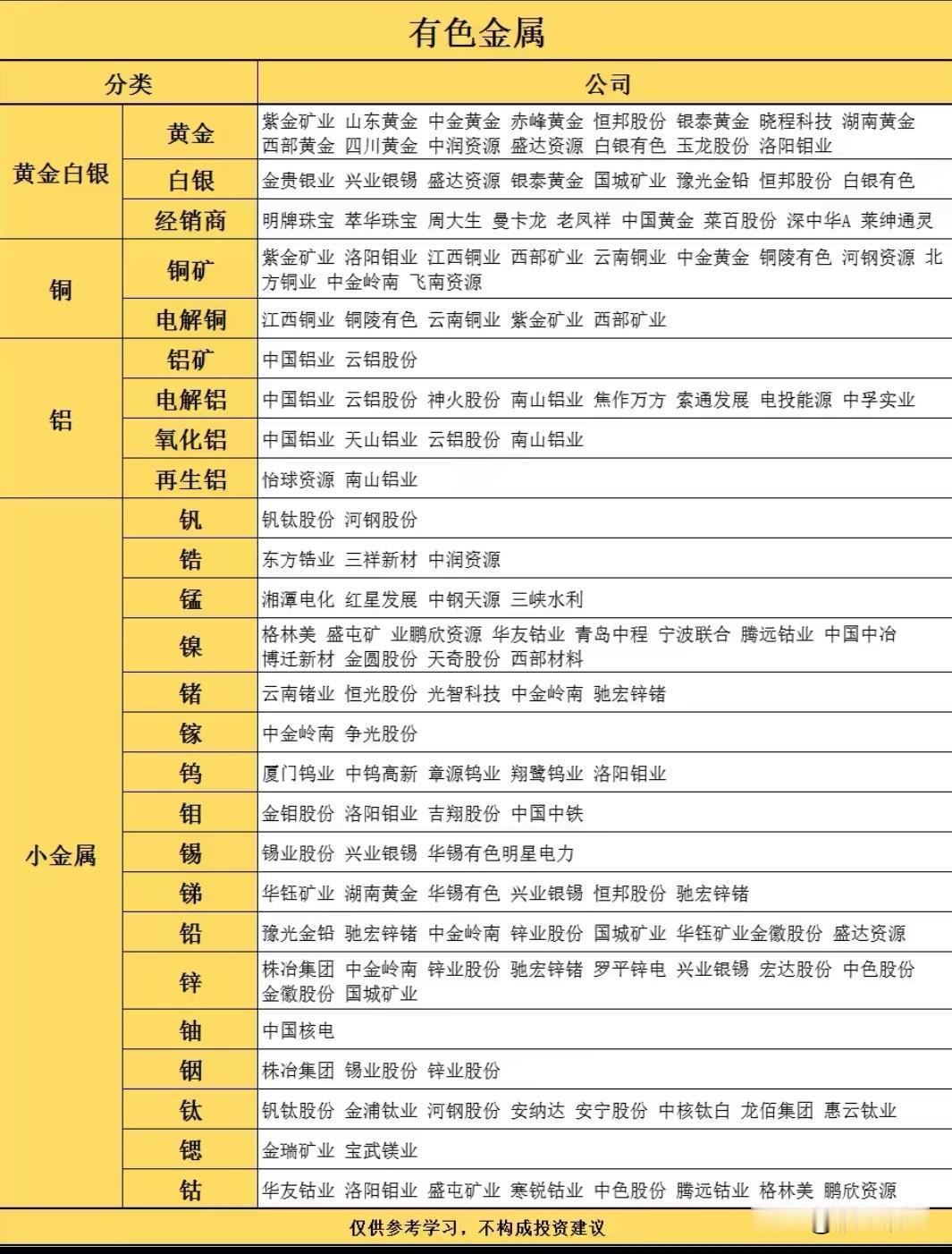 有色金属行业细分板块全景扫描有色金属作为重要的基础材料，其产业链涉及多个细分