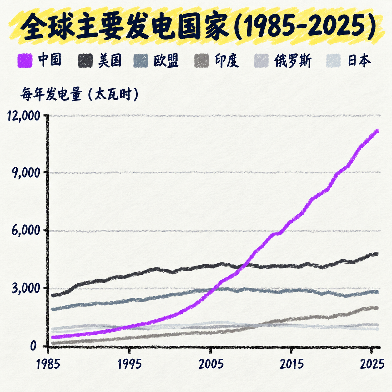 人工智能的物理本质只有两个硬约束：芯片和电力。中美在这两门课上，拿到了完全相反的成绩单。美国在芯片侧