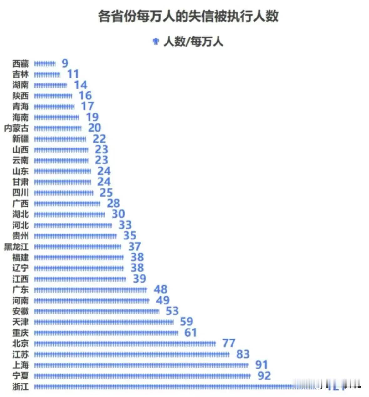 各省失信被执行人比例