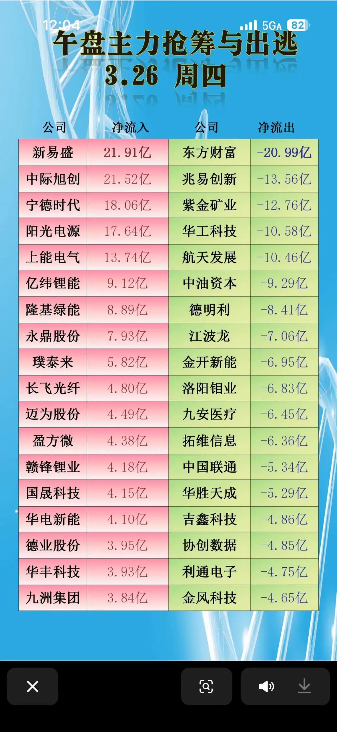 3月26日午盘主力抢筹与出逃解析3月26日午盘，A股主力资金呈现“新能源与