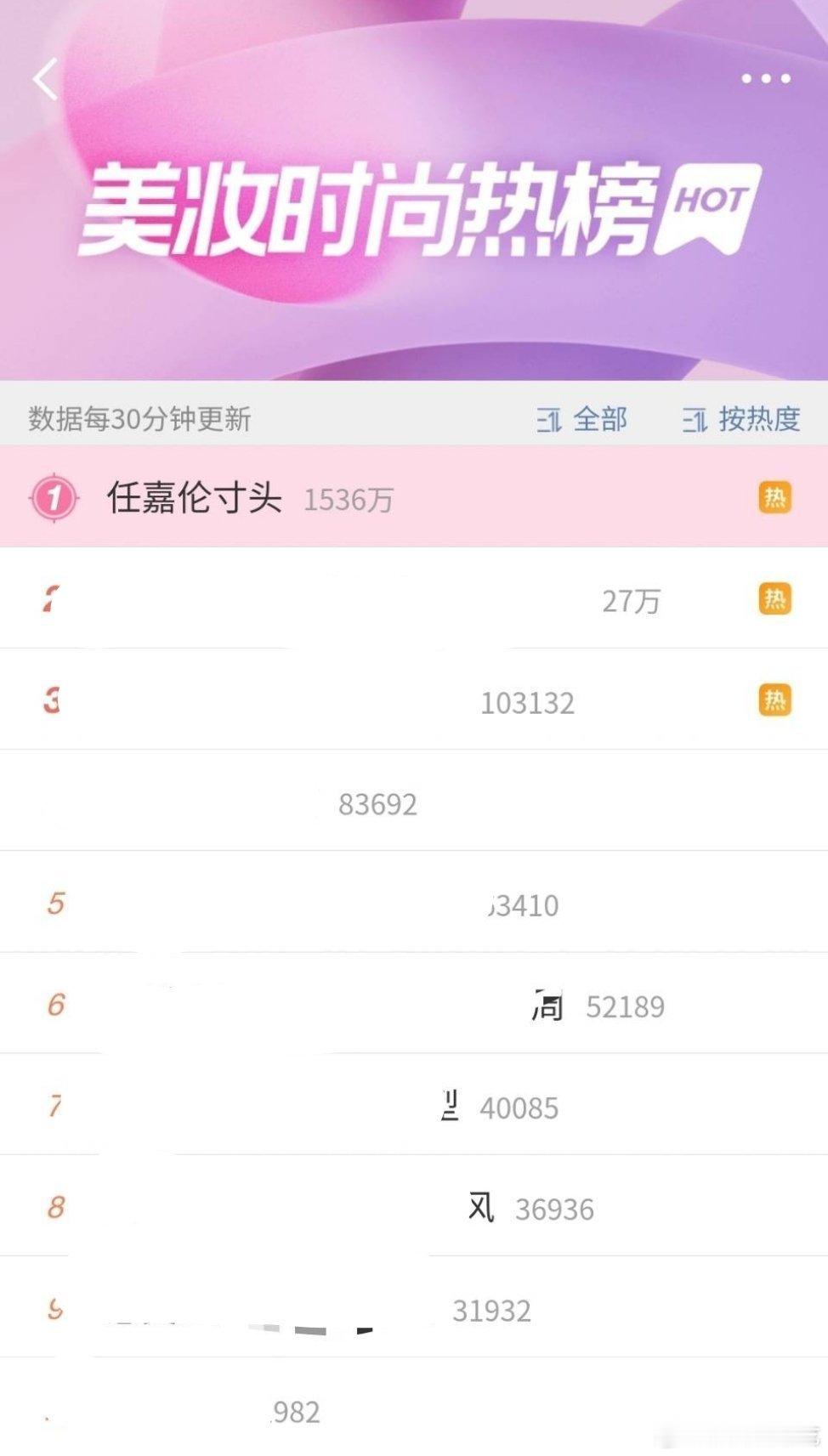 任嘉伦寸头登顶美妆时尚热榜TOP1，这个寸头帅哥火出圈了[大笑][大笑][大笑]