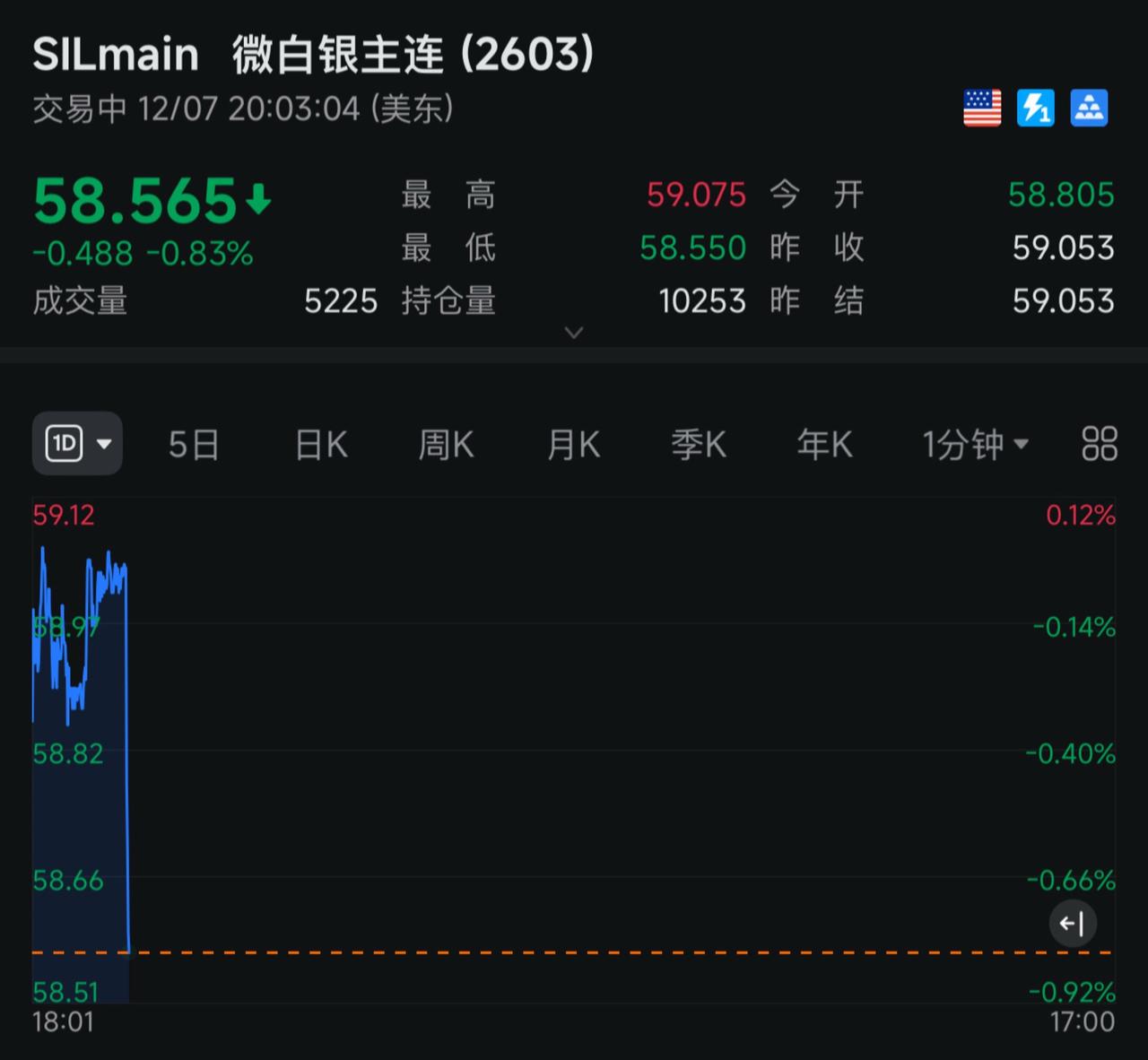 周一白银自由落体！财经日常生活交易