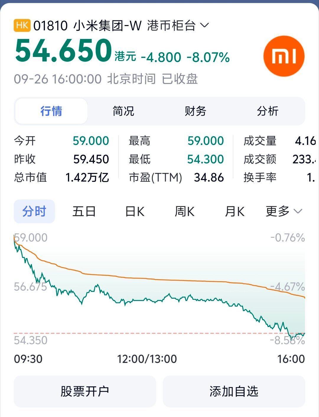 销量爆了…股价跌了…什么情况[捂脸哭][捂脸哭][捂脸哭]​​​