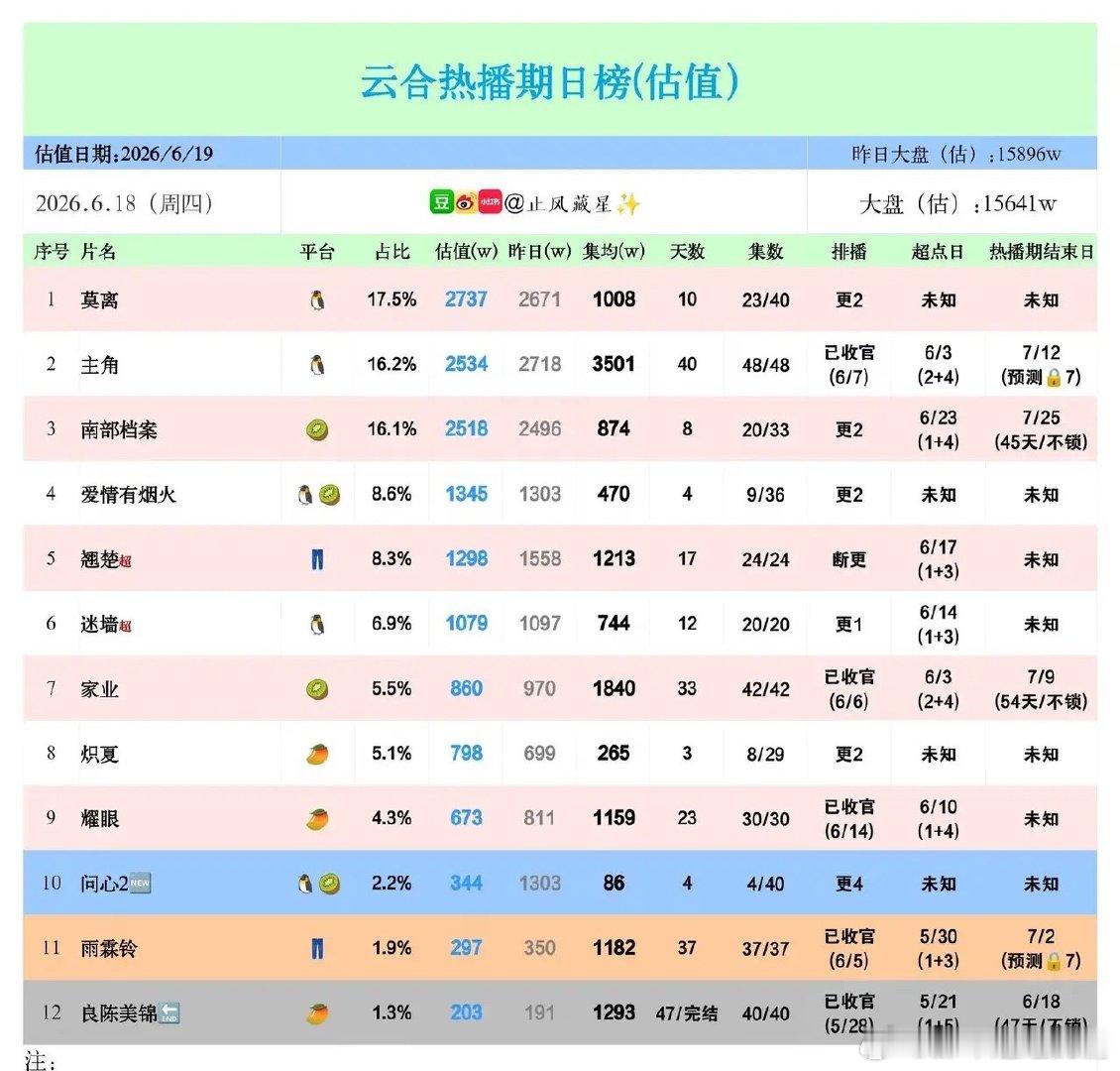 云合6.18热播榜洗牌！《莫离》首度登顶反超《主角》6月18日云合剧集估值榜单更