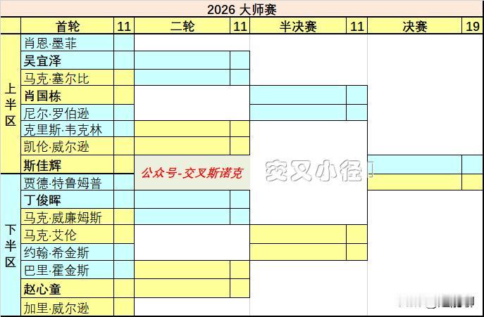 斯诺克大师赛今日正式开杆，5位中国球员皆是外战。吴、斯和肖镇守上半区，丁和赵护着