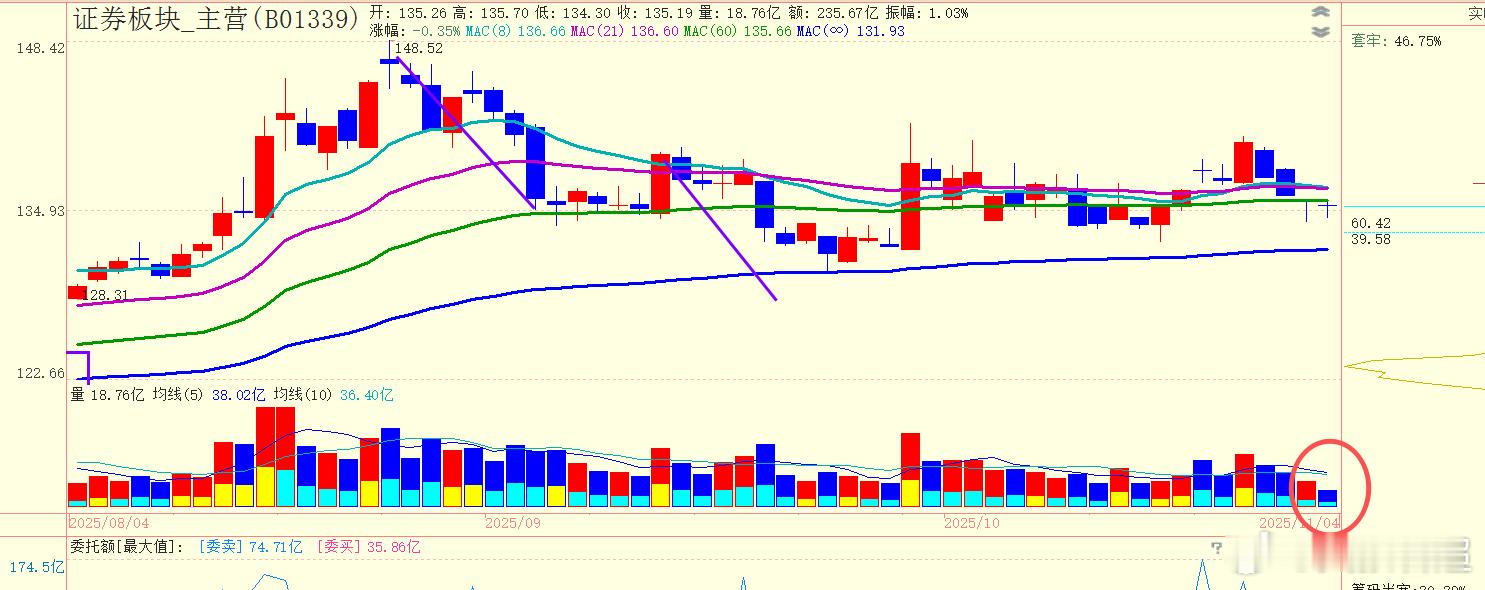 券商板块连续几根阴线之后，量柱快速下蹲，看来它短线向下空间也比较有限。可惜就算是