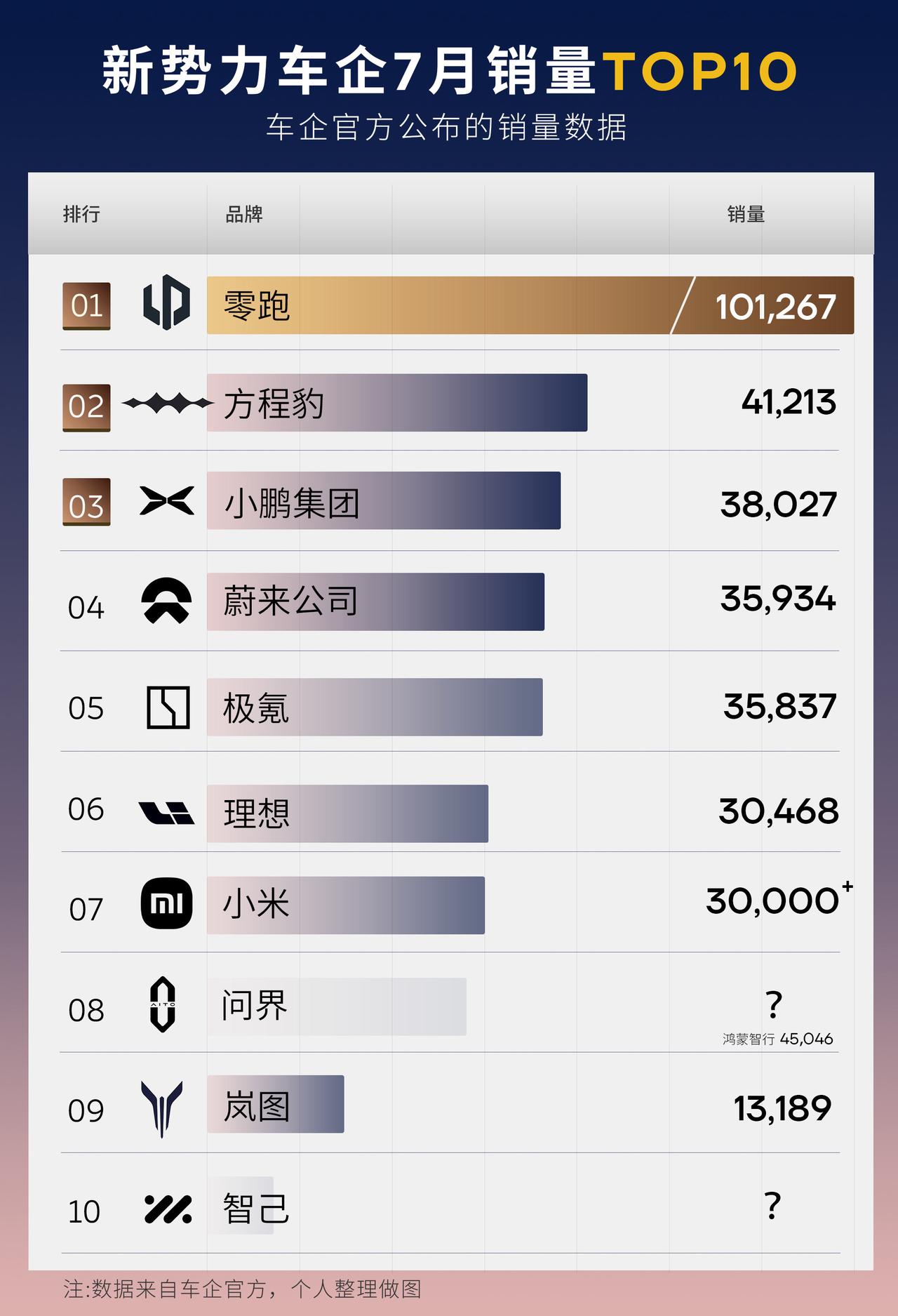 新势力车企7月成绩出炉，有人欢喜有人忧？令人欢喜的是：零跑领跑，月销量破十万，