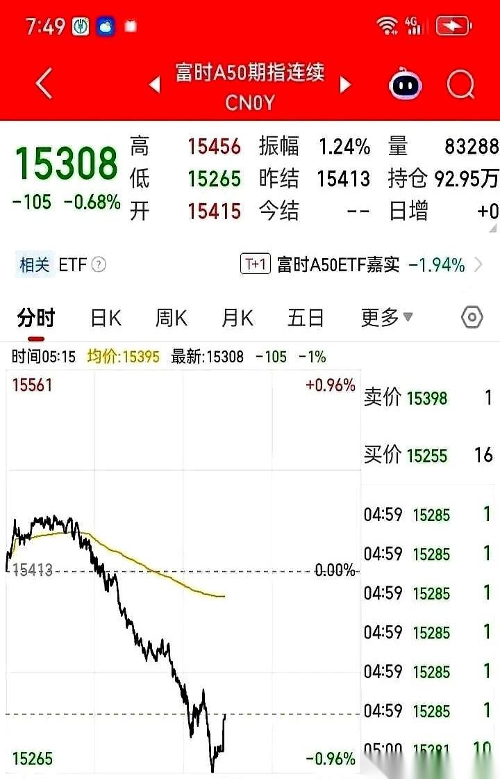 富时A50，昨晚那一下，是直接把人踹进了冰窟窿。盘面从摇摇欲坠，到一根直线直接