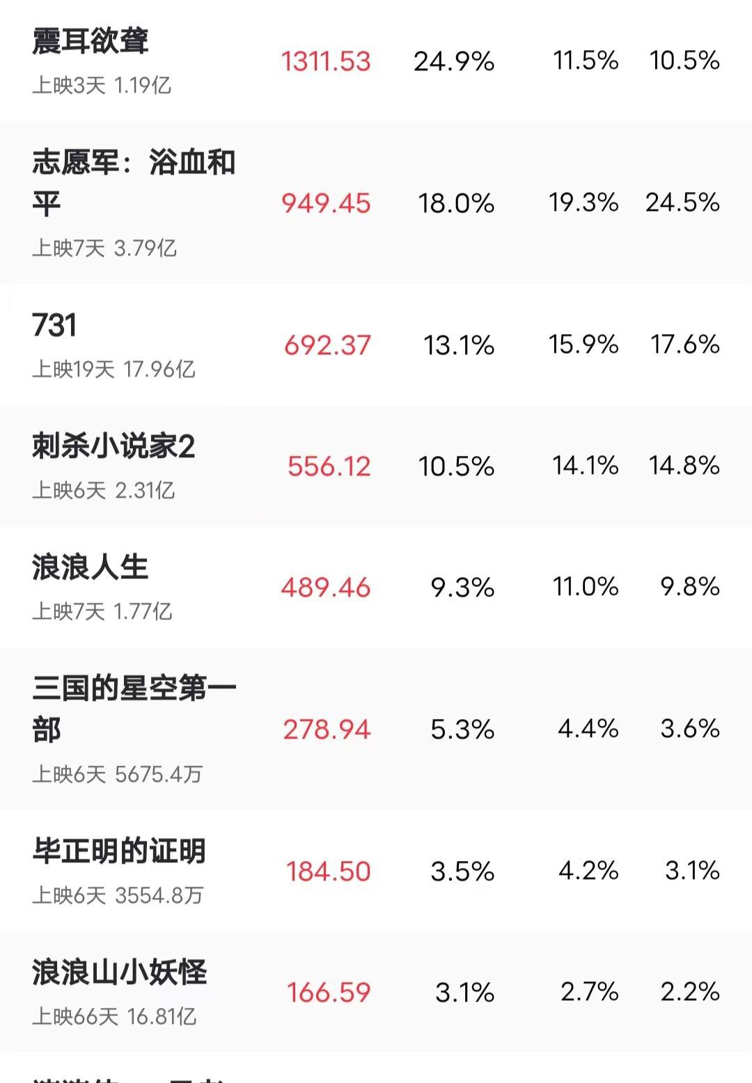 最惨电影国庆档板上钉钉，假期已接近尾声，国庆档上映的电影没有一部票房超过四亿。从