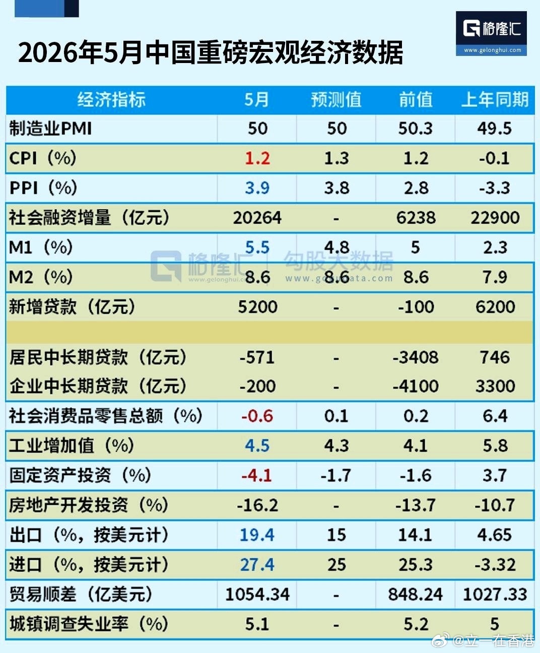各位端午安康，祝大家周末愉快1、中国5月全国城镇调查失业率为5.1%，好于预期的