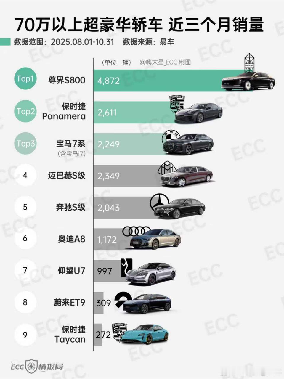 尊界S800最近三个月销量一骑绝尘，以4872辆的成绩，形成了断崖式领先！这意味