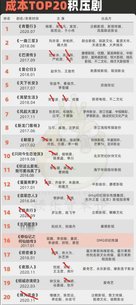 内娱成本TOP20积压剧杨紫的《青簪行》位列榜首，爽子一人高达2部，还都是女主