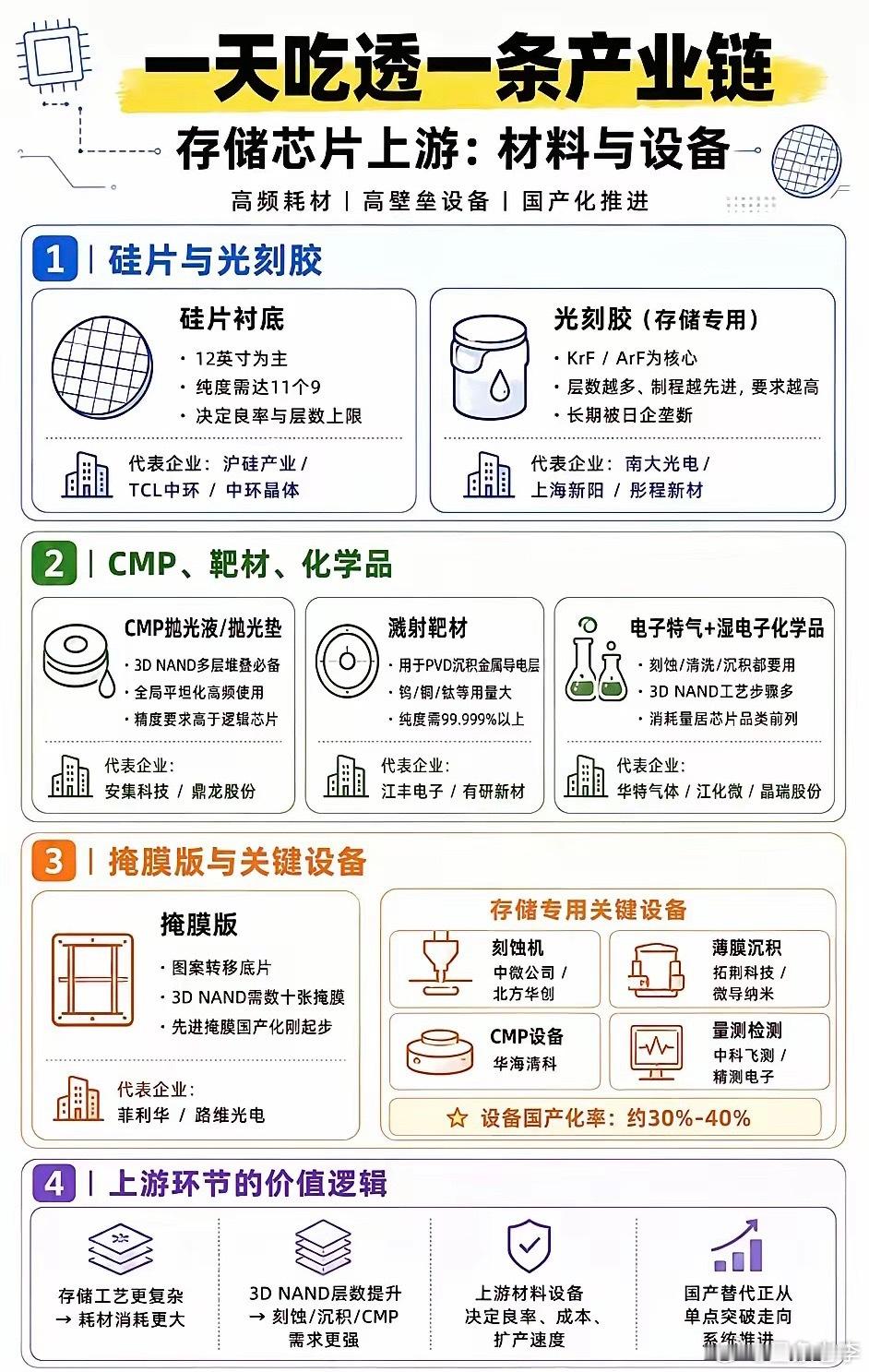 这张图表聚焦存储芯片上游的材料与设备赛道，划分硅片光刻胶、CMP靶材化学品、掩膜