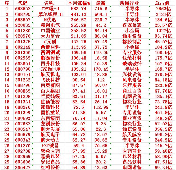 十二月以来，整个市场“涨幅最强”的30名单一览!C沐曦-U：本月涨幅+5
