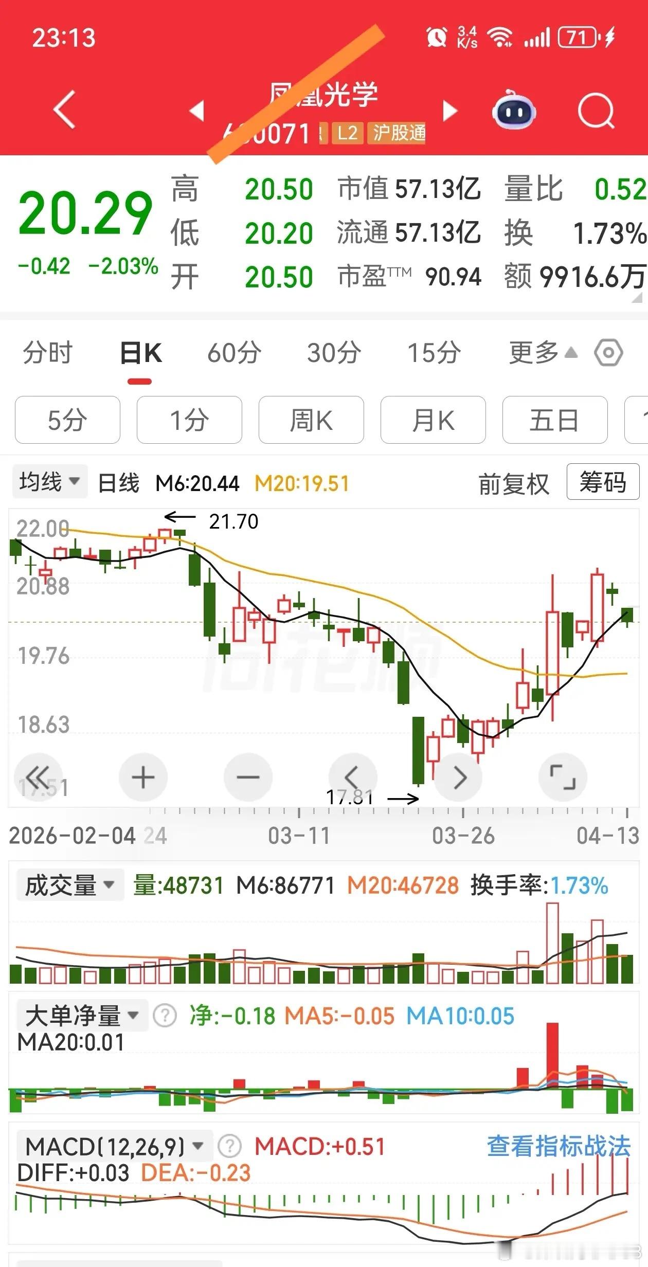 加入自选蓄势待发逢低关注