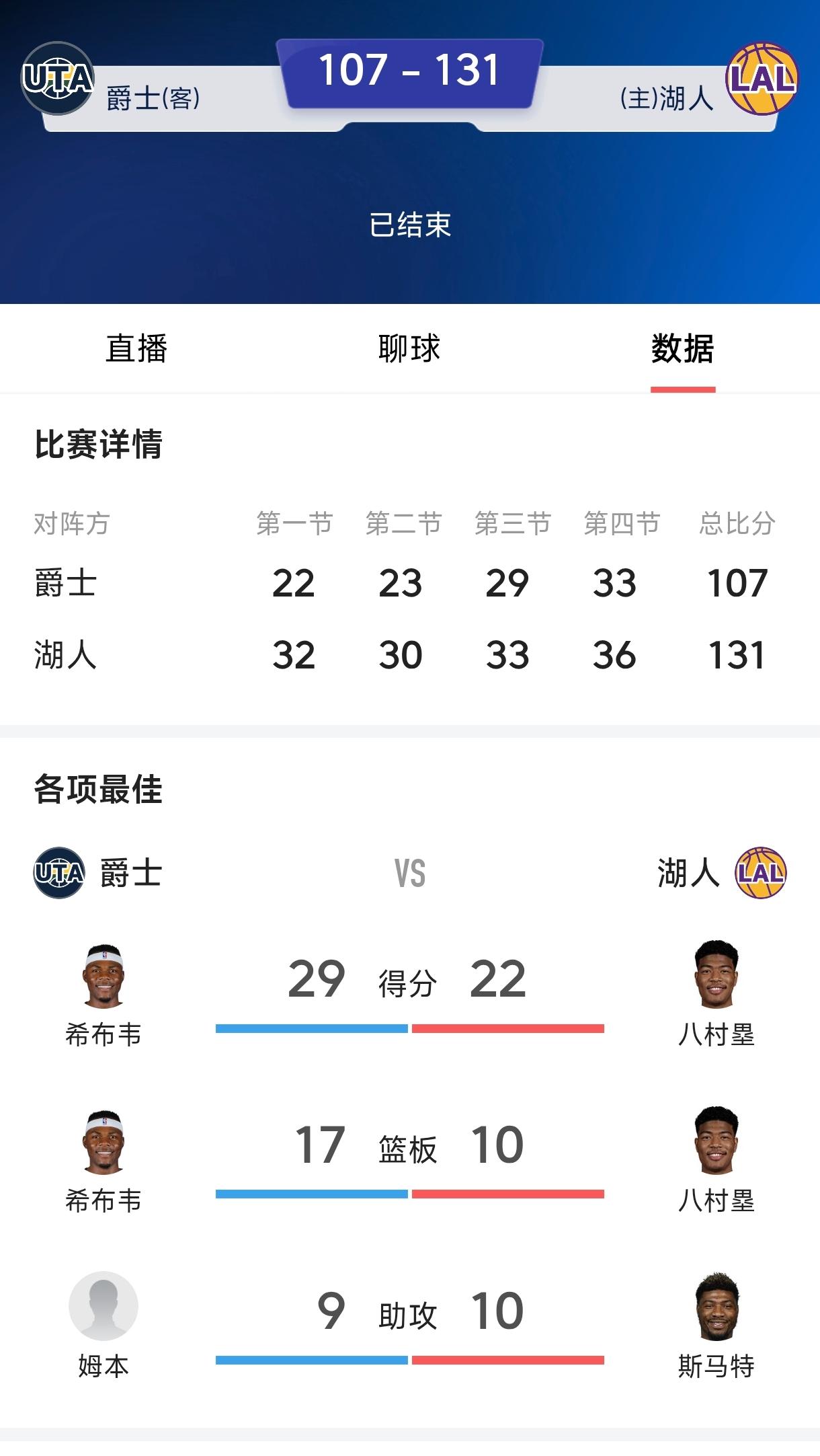 因为东契奇受伤，湖人极有可能突破季后赛首轮。艾顿已经多场得分上20，八村塁