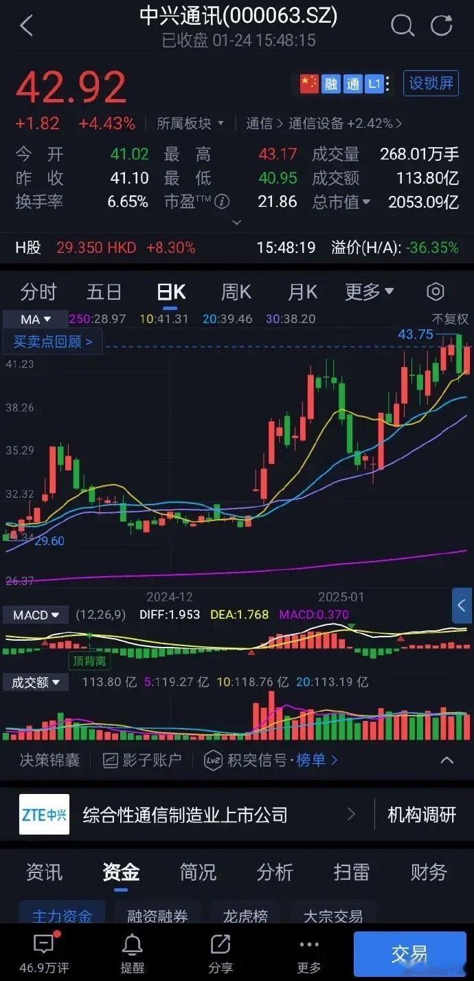 中兴通讯收于42.92元，全天成交额113.80亿元放量15亿元上涨，涨4.43