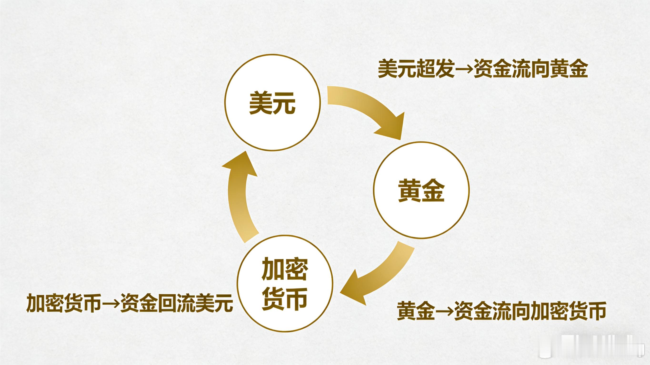 美元一直印下去，想让它不崩，就需要两个大池子来承接多出来的钱和对美元不满的情绪。