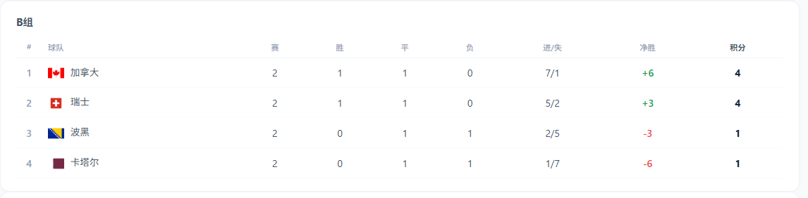 讲道理，瑞士、加拿大都很疑惑瑞士：我4-1击败波黑，加拿大，你首轮是怎么被他